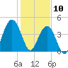Isle of Palms tide chart for Friday, January 10, 2025