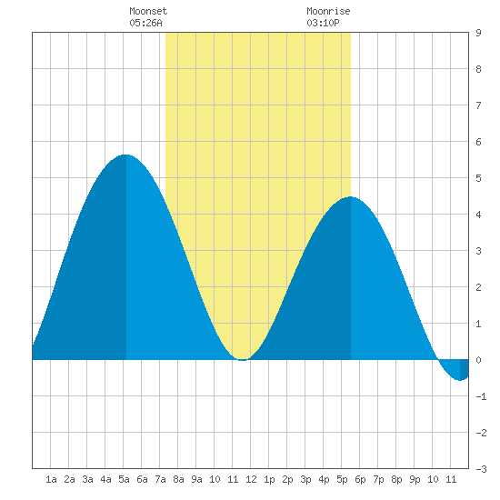 Isle of Palms tide chart for Saturday, January 11, 2025