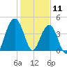Isle of Palms tide chart for Saturday, January 11, 2025