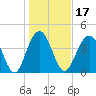 Isle of Palms tide chart for Friday, January 17, 2025