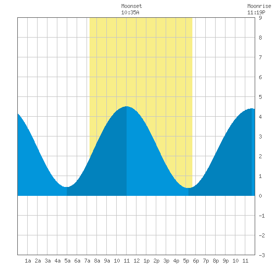 Isle of Palms tide chart for Sunday, January 19, 2025