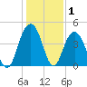 Isle of Palms tide chart for Wednesday, January 1, 2025