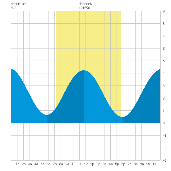 Isle of Palms tide chart for Monday, January 20, 2025