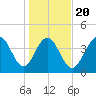 Isle of Palms tide chart for Monday, January 20, 2025