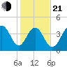 Isle of Palms tide chart for Tuesday, January 21, 2025