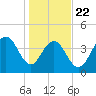Isle of Palms tide chart for Wednesday, January 22, 2025