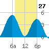 Isle of Palms tide chart for Monday, January 27, 2025