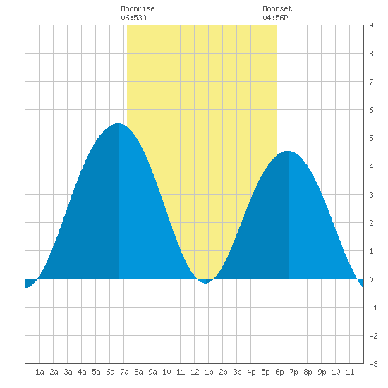 Isle of Palms tide chart for Tuesday, January 28, 2025