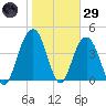 Isle of Palms tide chart for Wednesday, January 29, 2025