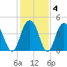 Isle of Palms tide chart for Saturday, January 4, 2025