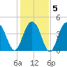 Isle of Palms tide chart for Sunday, January 5, 2025