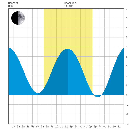 Isle of Palms tide chart for Monday, January 6, 2025