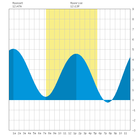 Isle of Palms tide chart for Tuesday, January 7, 2025