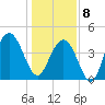 Isle of Palms tide chart for Wednesday, January 8, 2025