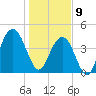 Isle of Palms tide chart for Thursday, January 9, 2025