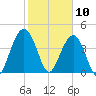 Isle of Palms tide chart for Monday, February 10, 2025
