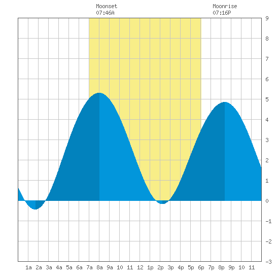 Isle of Palms tide chart for Thursday, February 13, 2025