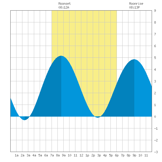 Isle of Palms tide chart for Friday, February 14, 2025