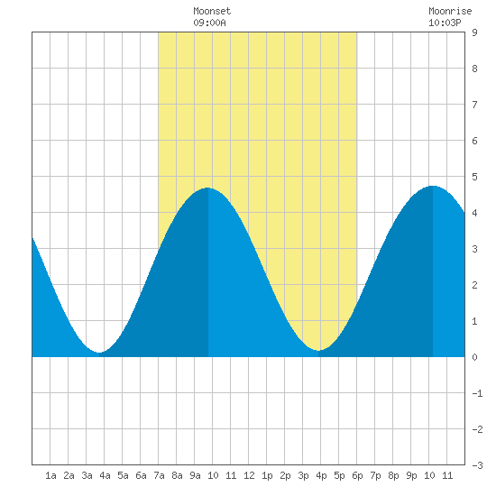 Isle of Palms tide chart for Sunday, February 16, 2025