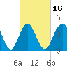 Isle of Palms tide chart for Sunday, February 16, 2025