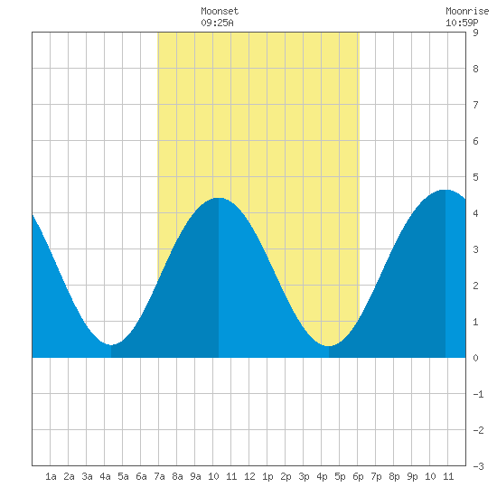 Isle of Palms tide chart for Monday, February 17, 2025