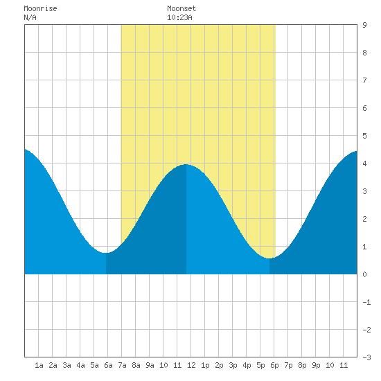 Isle of Palms tide chart for Wednesday, February 19, 2025