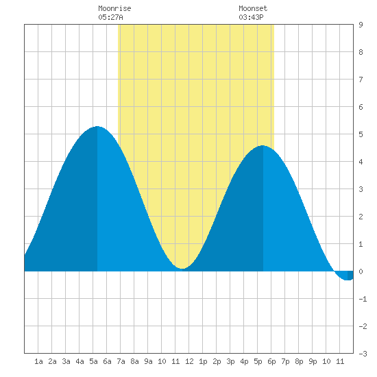 Isle of Palms tide chart for Tuesday, February 25, 2025
