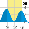 Isle of Palms tide chart for Tuesday, February 25, 2025