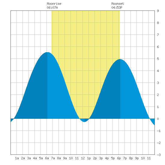 Isle of Palms tide chart for Wednesday, February 26, 2025