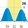 Isle of Palms tide chart for Wednesday, February 26, 2025