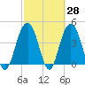 Isle of Palms tide chart for Friday, February 28, 2025