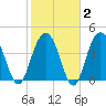 Isle of Palms tide chart for Sunday, February 2, 2025