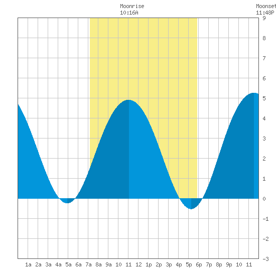 Isle of Palms tide chart for Monday, February 3, 2025