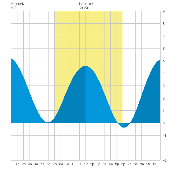 Isle of Palms tide chart for Tuesday, February 4, 2025