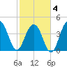 Isle of Palms tide chart for Tuesday, February 4, 2025
