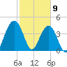 Isle of Palms tide chart for Sunday, February 9, 2025