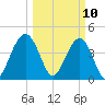 Isle of Palms tide chart for Monday, March 10, 2025
