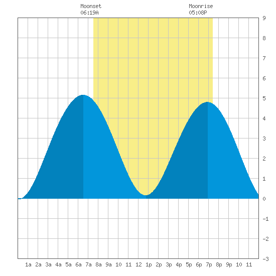 Isle of Palms tide chart for Tuesday, March 11, 2025