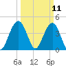 Isle of Palms tide chart for Tuesday, March 11, 2025