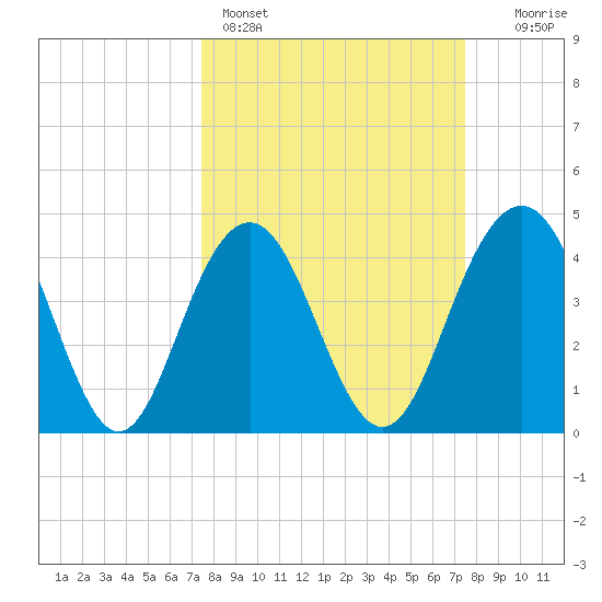 Isle of Palms tide chart for Sunday, March 16, 2025
