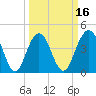 Isle of Palms tide chart for Sunday, March 16, 2025
