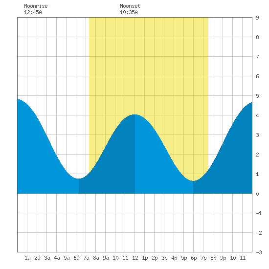 Isle of Palms tide chart for Thursday, March 20, 2025