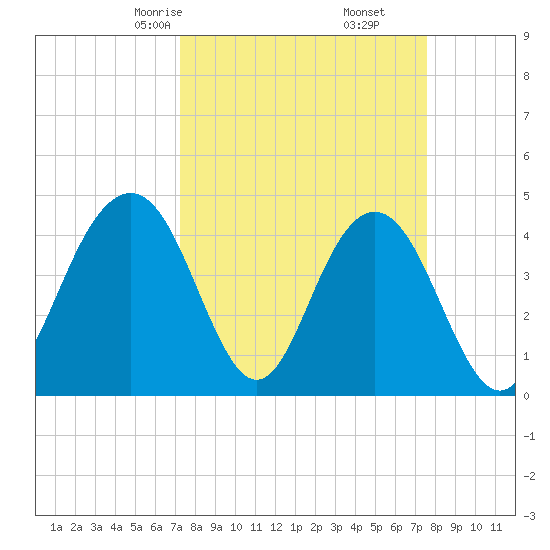 Isle of Palms tide chart for Tuesday, March 25, 2025