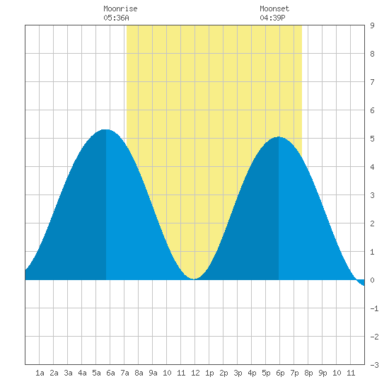 Isle of Palms tide chart for Wednesday, March 26, 2025