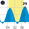 Isle of Palms tide chart for Saturday, March 29, 2025