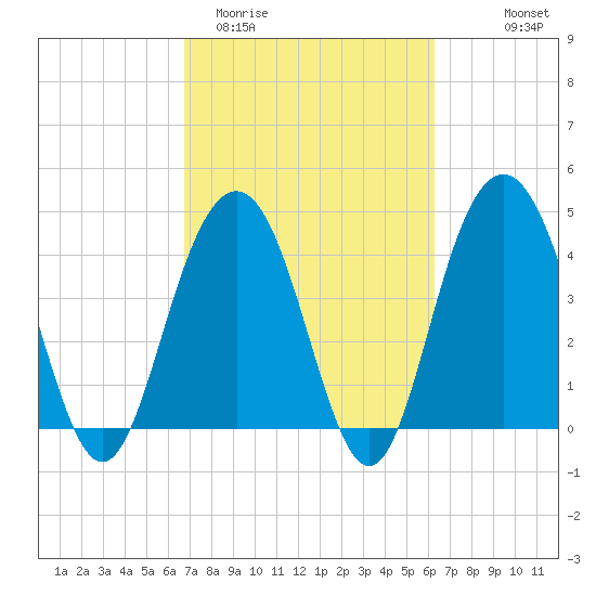 Isle of Palms tide chart for Sunday, March 2, 2025