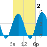 Isle of Palms tide chart for Sunday, March 2, 2025