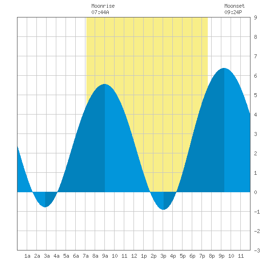 Isle of Palms tide chart for Sunday, March 30, 2025