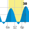 Isle of Palms tide chart for Sunday, March 30, 2025