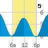 Isle of Palms tide chart for Wednesday, March 5, 2025